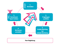 ablaufdiagramm-buddyprogramm.png